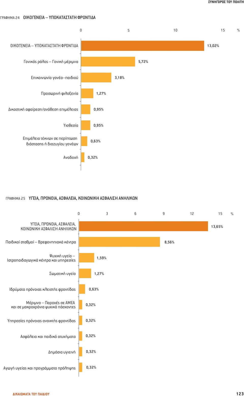 9 12 15 % ΥΓΕΙΑ, ΠΡΟΝΟΙΑ, ΑΣΦΑΛΕΙΑ, ΚΟΙΝΩΝΙΚΗ ΑΣΦΑΛΙΣΗ ΑΝΗΛΙΚΩΝ 13,65% Παιδικοί σταθμοί Βρεφονηπιακά κέντρα 8,56% Ψυχική υγεία Ιατροπαιδαγωγικά κέντρα και υπηρεσίες 1,59% Σωματική υγεία 1,27%