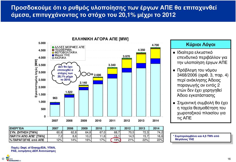 700 2007 2008 2009 2010 2011 2012 2013 2014 Κύριοι Λόγοι Ιδιαίτερα ελκυστικό επενδυτικό περιβάλλον για την υλοποίηση έργων ΑΠΕ Πρόβλεψη του νόµου 3468/2006 (αριθ. 3, παρ.