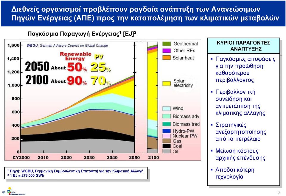 000 GWh ΚΥΡΙΟΙ ΚΥΡΙΟΙ ΠΑΡΑΓΟΝΤΕΣ ΠΑΡΑΓΟΝΤΕΣ ΑΝΑΠΤΥΞΗΣ ΑΝΑΠΤΥΞΗΣ Παγκόσµιες Παγκόσµιεςαποφάσεις αποφάσεις για γιατην τηνπροώθηση καθαρότερου καθαρότερου περιβάλλοντος περιβάλλοντος Περιβαλλοντική