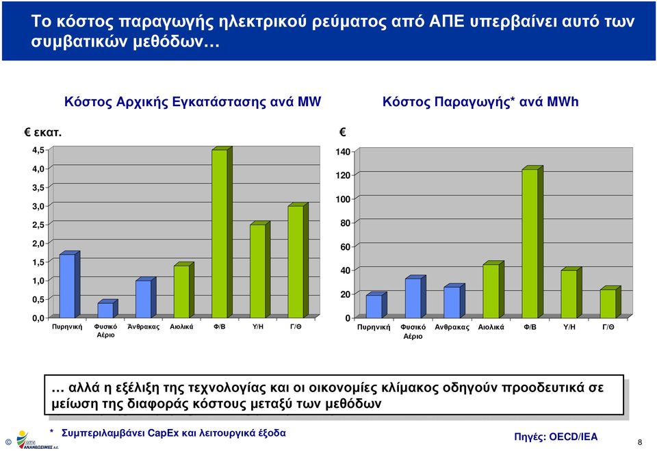 Αιολικά Φ/Β Υ/Η Γ/Θ αλλά αλλάη εξέλιξη εξέλιξητης τηςτεχνολογίας τεχνολογίαςκαι καιοι οιοικονοµίες οικονοµίεςκλίµακος κλίµακοςοδηγούν οδηγούνπροοδευτικά