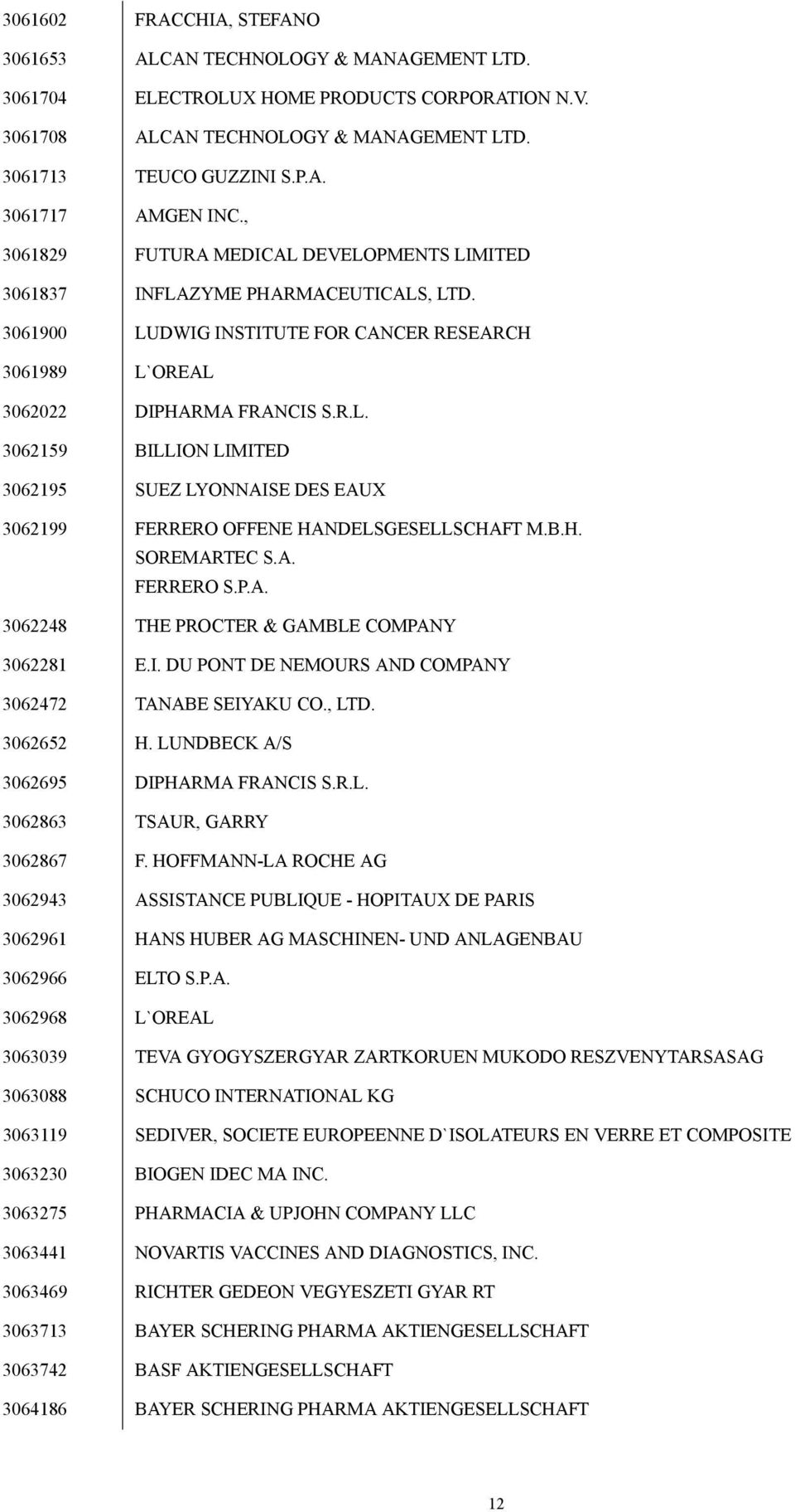 B.H. SOREMARTEC S.A. FERRERO S.P.A. 3062248 THE PROCTER & GAMBLE COMPANY 3062281 E.I. DU PONT DE NEMOURS AND COMPANY 3062472 TANABE SEIYAKU CO., LTD. 3062652 H.