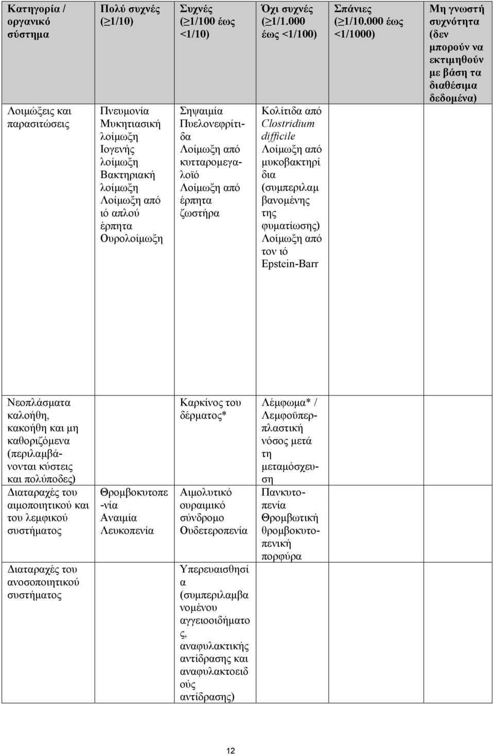 000 έως <1/100) Κολίτιδα από Clostridium difficile Λοίμωξη από μυκοβακτηρί δια (συμπεριλαμ βανομένης της φυματίωσης) Λοίμωξη από τον ιό Epstein-Barr Σπάνιες ( 1/10.