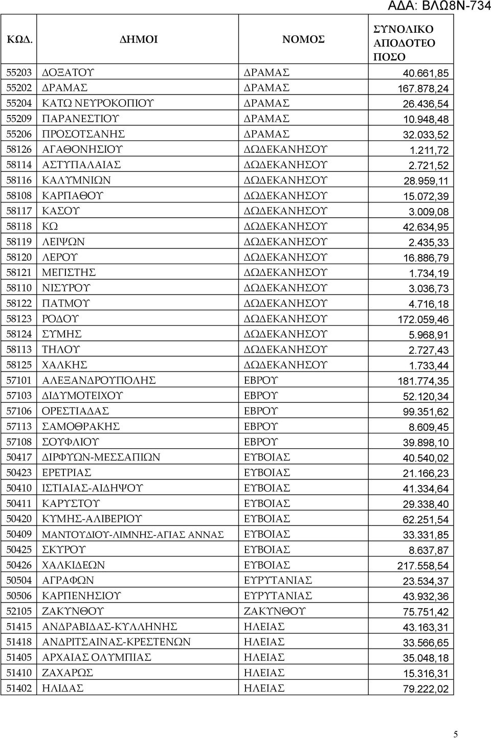 009,08 58118 ΚΩ ΔΩΔΕΚΑΝΗΣΟΥ 42.634,95 58119 ΛΕΙΨΩΝ ΔΩΔΕΚΑΝΗΣΟΥ 2.435,33 58120 ΛΕΡΟΥ ΔΩΔΕΚΑΝΗΣΟΥ 16.886,79 58121 ΜΕΓΙΣΤΗΣ ΔΩΔΕΚΑΝΗΣΟΥ 1.734,19 58110 ΝΙΣΥΡΟΥ ΔΩΔΕΚΑΝΗΣΟΥ 3.