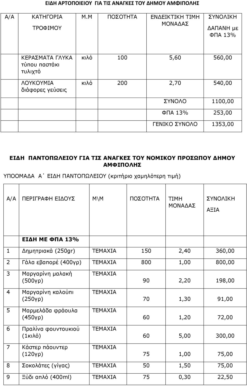 ΓΕΝΙΚΟ ΣΥΝΟΛΟ 1353,00 ΕΙ Η ΠΑΝΤΟΠΩΛΕΙΟΥ ΓΙΑ ΤΙΣ ΑΝΑΓΚΕΣ ΤΟΥ ΝΟΜΙΚΟΥ ΠΡΟΣΩΠΟΥ ΗΜΟΥ ΑΜΦΙΠΟΛΗΣ ΥΠΟΟΜΑ Α Α ΕΙ Η ΠΑΝΤΟΠΩΛΕΙΟΥ (κριτήριο χαµηλότερη τιµή) Α/Α ΠΕΡΙΓΡΑΦΗ ΕΙ ΟΥΣ Μ\Μ ΠΟΣΟΤΗΤΑ ΤΙΜΗ ΜΟΝΑ ΑΣ