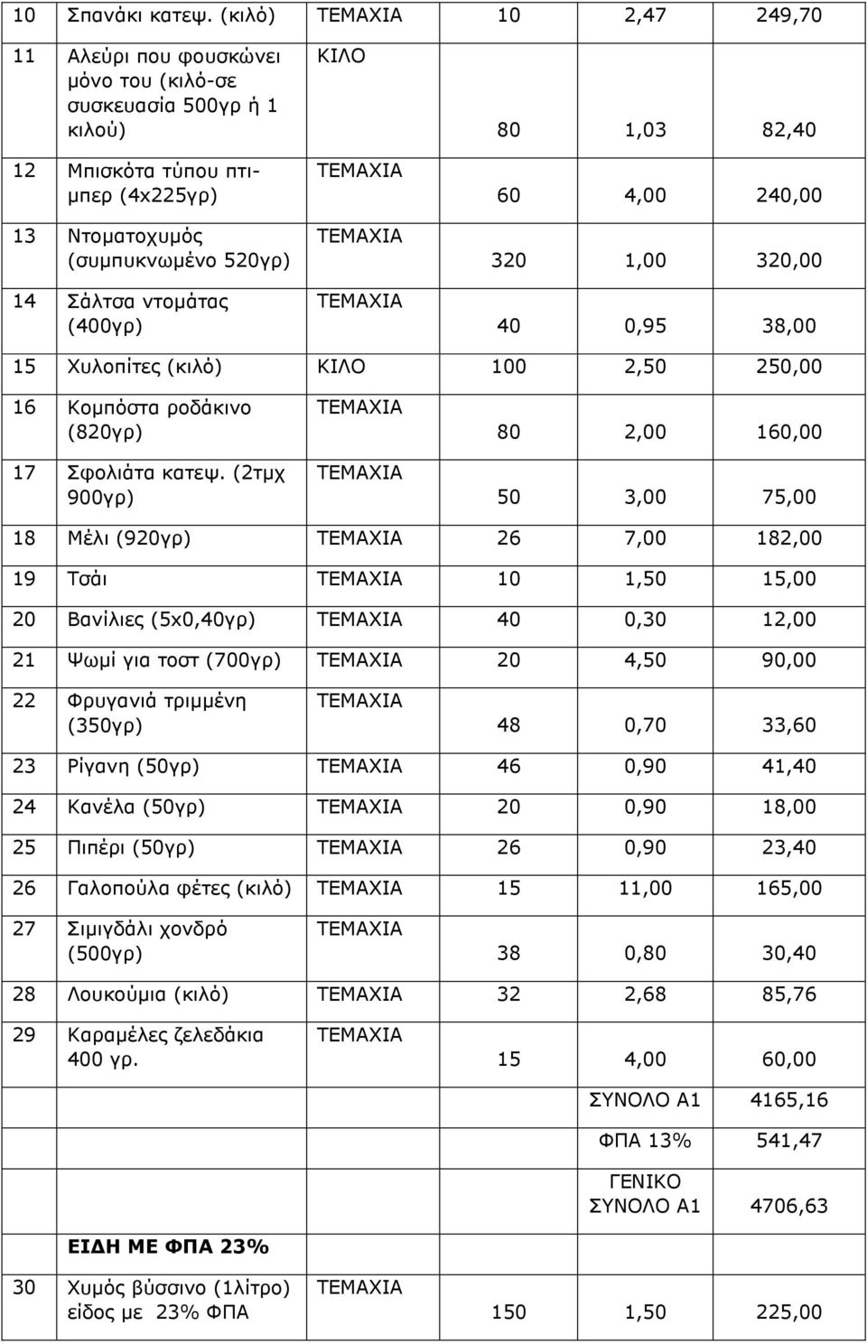 80 1,03 82,40 60 4,00 240,00 320 1,00 320,00 40 0,95 38,00 15 Χυλοπίτες (κιλό) ΚΙΛΟ 100 2,50 250,00 16 Κοµπόστα ροδάκινο (820γρ) 17 Σφολιάτα κατεψ.