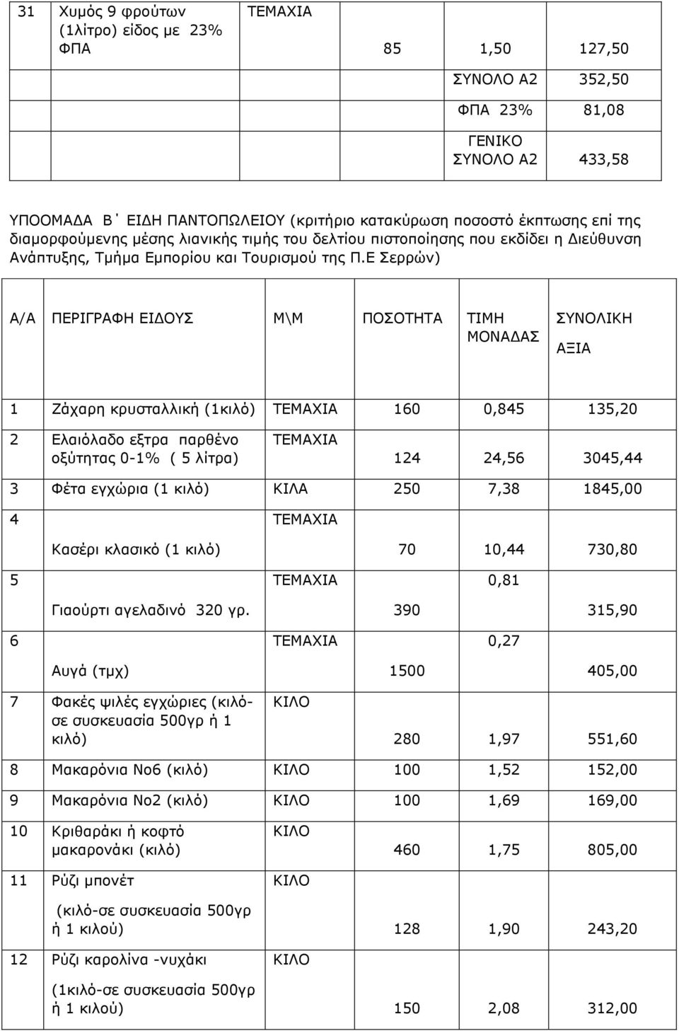 Ε Σερρών) Α/Α ΠΕΡΙΓΡΑΦΗ ΕΙ ΟΥΣ Μ\Μ ΠΟΣΟΤΗΤΑ ΤΙΜΗ ΜΟΝΑ ΑΣ ΣΥΝΟΛΙΚΗ ΑΞΙΑ 1 Ζάχαρη κρυσταλλική (1κιλό) 160 0,845 135,20 2 Ελαιόλαδο εξτρα παρθένο οξύτητας 0-1% ( 5 λίτρα) 124 24,56 3045,44 3 Φέτα