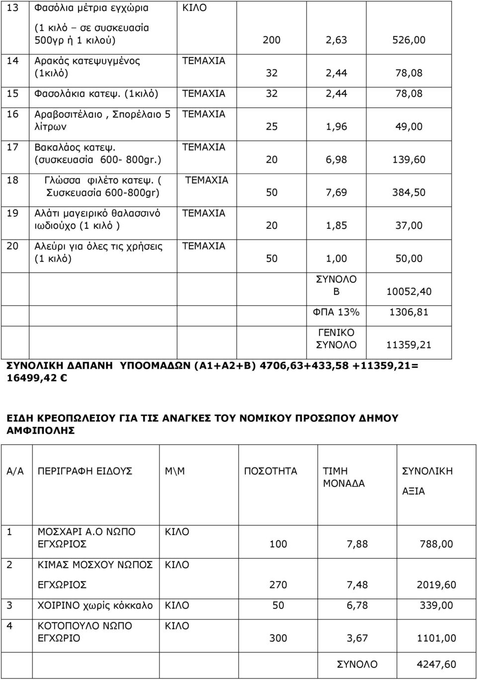 ( Συσκευασία 600-800gr) 19 Αλάτι µαγειρικό θαλασσινό ιωδιούχο (1 κιλό ) 20 Αλεύρι για όλες τις χρήσεις (1 κιλό) 25 1,96 49,00 20 6,98 139,60 50 7,69 384,50 20 1,85 37,00 50 1,00 50,00 ΣΥΝΟΛΟ Β