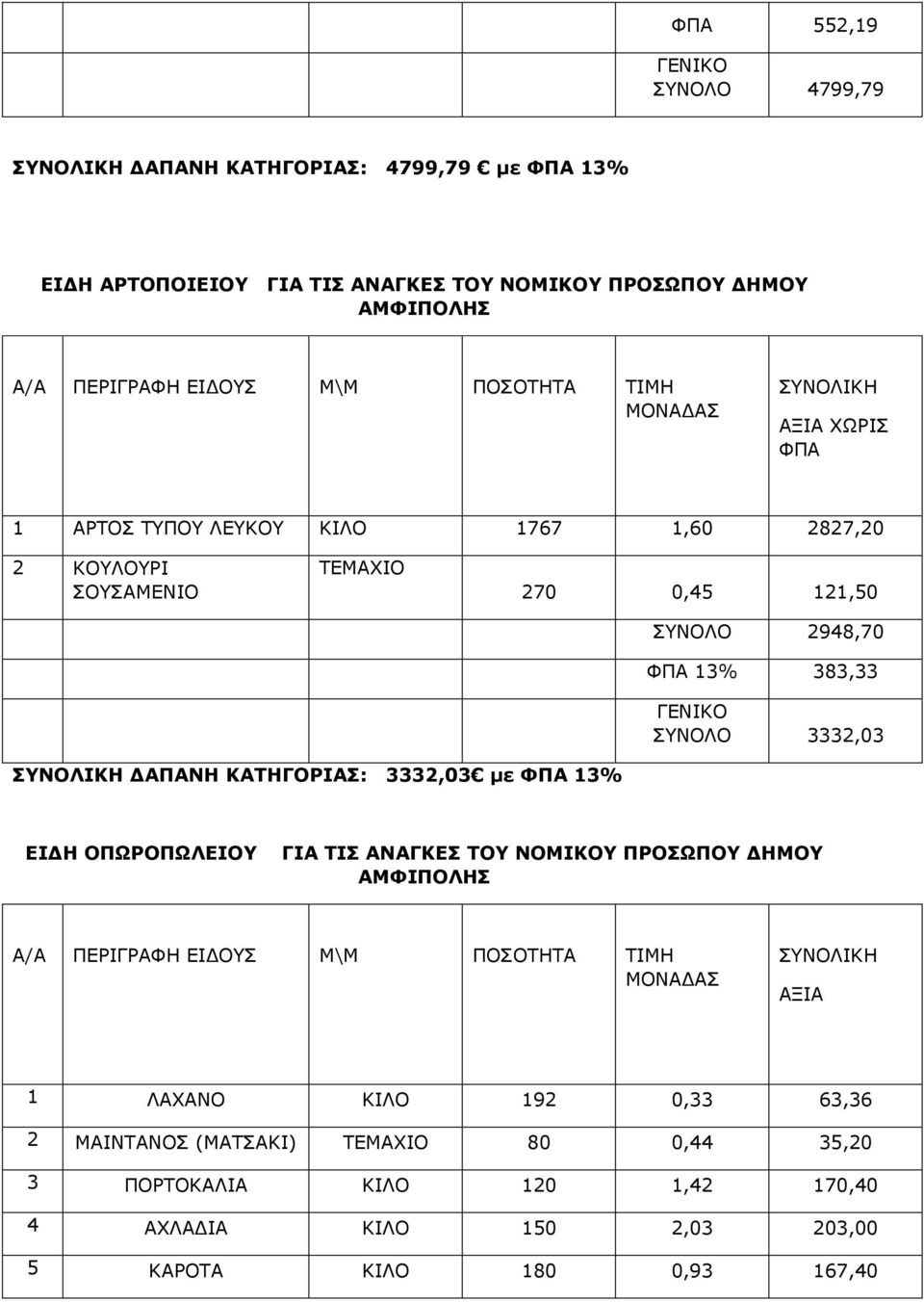 ΣΥΝΟΛΟ 3332,03 ΣΥΝΟΛΙΚΗ ΑΠΑΝΗ ΚΑΤΗΓΟΡΙΑΣ: 3332,03 µε ΦΠΑ 13% ΕΙ Η ΟΠΩΡΟΠΩΛΕΙΟΥ ΓΙΑ ΤΙΣ ΑΝΑΓΚΕΣ ΤΟΥ ΝΟΜΙΚΟΥ ΠΡΟΣΩΠΟΥ ΗΜΟΥ ΑΜΦΙΠΟΛΗΣ Α/Α ΠΕΡΙΓΡΑΦΗ ΕΙ ΟΥΣ Μ\Μ ΠΟΣΟΤΗΤΑ ΤΙΜΗ ΜΟΝΑ