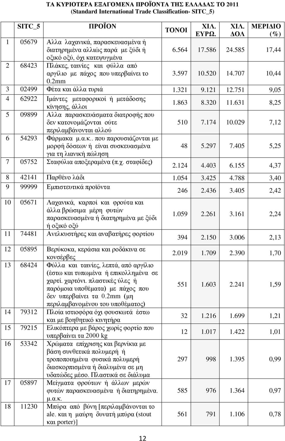 707 10,44 3 02499 Φέτα και άλλα τυριά 1.321 9.121 12.751 9,05 4 62922 Ιμάντες μεταφορικοί ή μετάδοσης κίνησης, άλλοι 1.863 8.320 11.