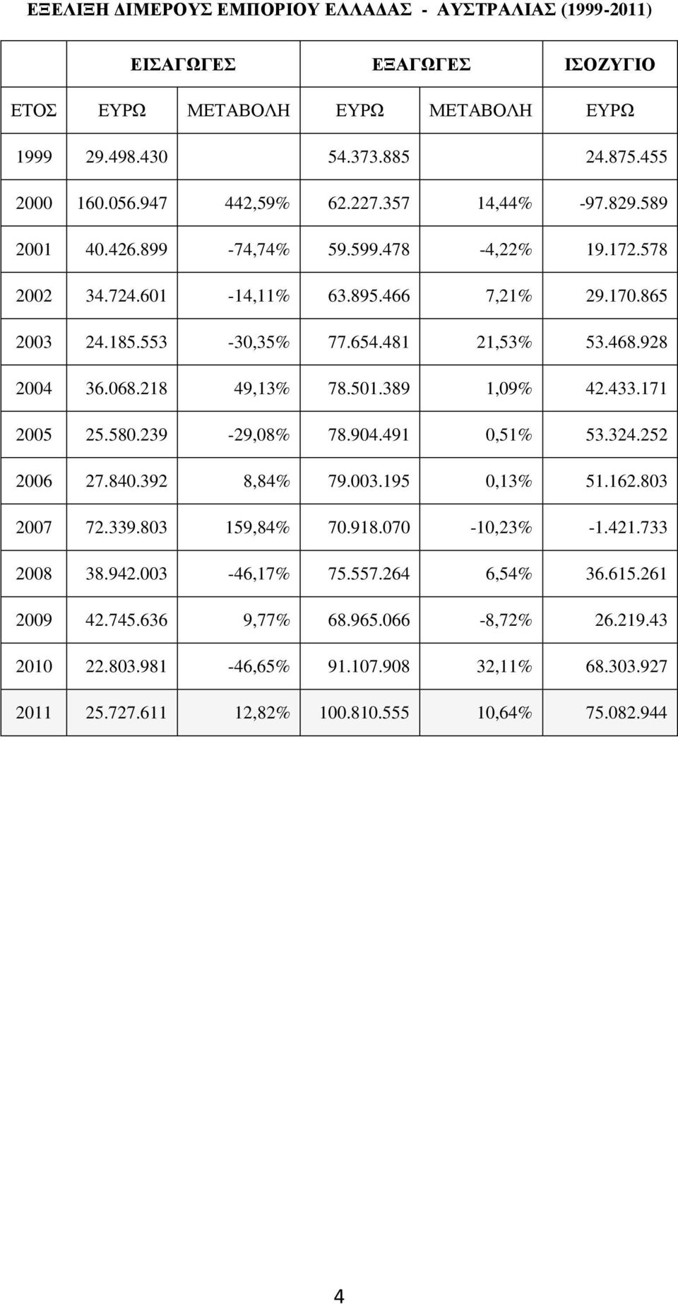 218 49,13% 78.501.389 1,09% 42.433.171 2005 25.580.239-29,08% 78.904.491 0,51% 53.324.252 2006 27.840.392 8,84% 79.003.195 0,13% 51.162.803 2007 72.339.803 159,84% 70.918.070-10,23% -1.421.