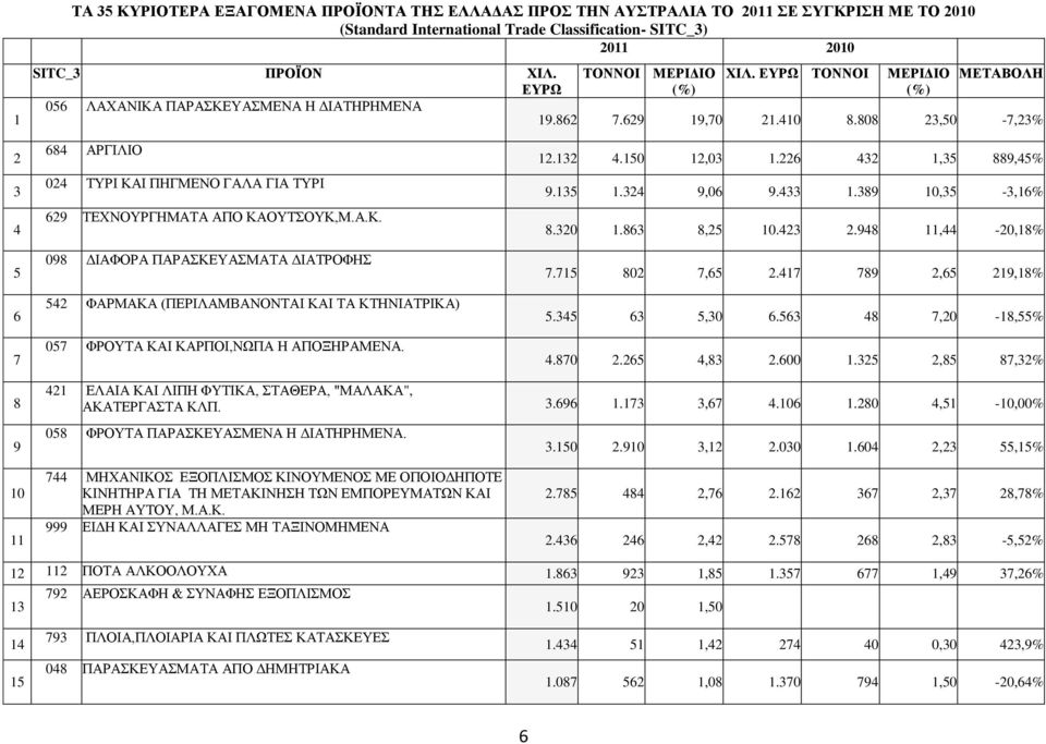 808 23,50-7,23% 2 3 4 5 6 7 684 ΑΡΓΙΛΙΟ 024 ΤΥΡΙ ΚΑΙ ΠΗΓΜΕΝΟ ΓΑΛΑ ΓΙΑ ΤΥΡΙ 629 ΤΕΧΝΟΥΡΓΗΜΑΤΑ ΑΠΟ ΚΑΟΥΤΣΟΥΚ,Μ.Α.Κ. 098 ΔΙΑΦΟΡΑ ΠΑΡΑΣΚΕΥΑΣΜΑΤΑ ΔΙΑΤΡΟΦΗΣ 542 ΦΑΡΜΑΚΑ (ΠΕΡΙΛΑΜΒΑΝΟΝΤΑΙ ΚΑΙ ΤΑ ΚΤΗΝΙΑΤΡΙΚΑ) 057 ΦΡΟΥΤΑ ΚΑΙ ΚΑΡΠΟΙ,ΝΩΠΑ Η ΑΠΟΞΗΡΑΜΕΝΑ.