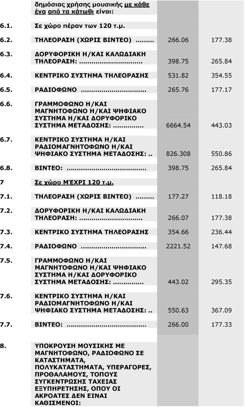 . 826.308 550.86 6.8. ΒΙΝΤΕΟ: 398.75 265.84 7 Σε χώρο ΜΈΧΡΙ 120 τ.µ. 7.1. ΤΗΛΕΟΡΑΣΗ (ΧΩΡΙΣ ΒΙΝΤΕΟ) 177.27 118.18 7.2. ΟΡΥΦΟΡΙΚΗ Η/ΚΑΙ ΚΑΛΩ ΙΑΚΗ ΤΗΛΕΟΡΑΣΗ:. 266.07 177.38 7.3. ΚΕΝΤΡΙΚΟ ΣΥΣΤΗΜΑ ΤΗΛΕΟΡΑΣΗΣ 354.