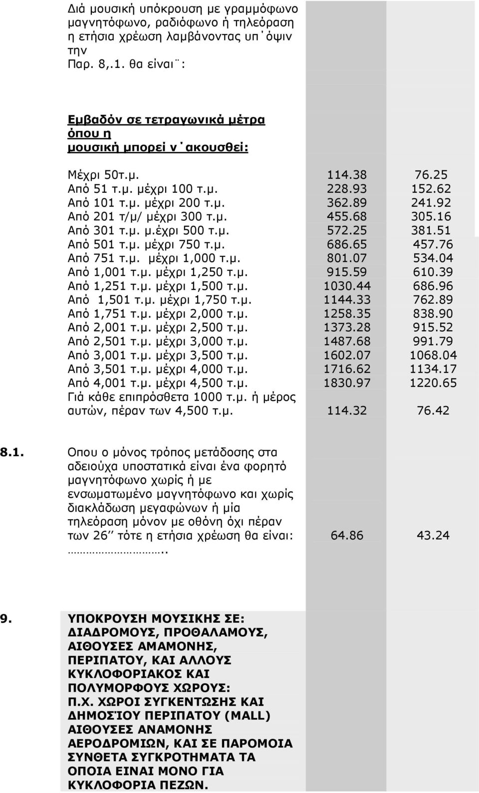 92 Από 201 τ/µ/ µέχρι 300 τ.µ. 455.68 305.16 Από 301 τ.µ. µ.έχρι 500 τ.µ. 572.25 381.51 Από 501 τ.µ. µέχρι 750 τ.µ. 686.65 457.76 Από 751 τ.µ. µέχρι 1,000 τ.µ. 801.07 534.04 Από 1,001 τ.µ. µέχρι 1,250 τ.