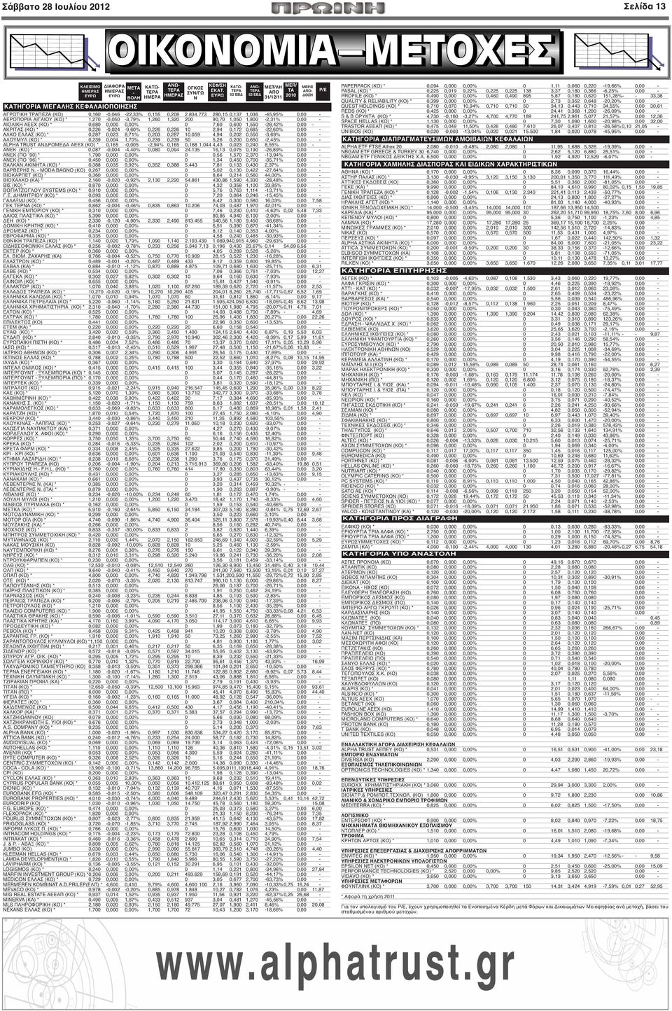 773 280,15 0,137 1,036-45,95% 0,00 - ΑΕΡΟΠΟΡΙΑ ΑΙΓΑΙΟΥ (ΚΟ) * 1,270-0,050-3,79% 1,260 1,320 200 90,70 1,050 1,800-2,31% 0,00 - ΑΙΟΛΙΚΗ ΑΕΕΧ (ΚΟ) * 0,680 0,000 0,00% 0 7,60 0,600 1,550-28,42% 0,00 -