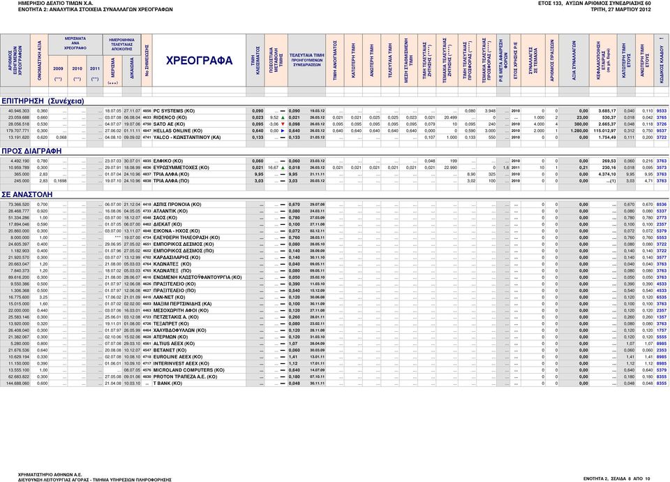 (****) ΤΙΜΗ ΤΕΛΕΥΤΑΙΑΣ ΠΡΟΣΦΟΡΑΣ (****) ΤΕΜΑΧΙΑ ΤΕΛΕΥΤΑΙΑΣ ΠΡΟΣΦΟΡΑΣ (****) P/E ΜETA ΑΦΑΙΡΕΣΗ ΦΟΡΩΝ ΕΤΟΣ ΧΡΗΣΗΣ P/E ΣΥΝΑΛΛΑΓΕΣ ΣΕ ΤΕΜΑΧΙΑ ΑΡΙΘΜΟΣ ΠΡΑΞΕΩΝ ΑΞΙΑ ΣΥΝΑΛΛΑΓΩΝ ΚΕΦΑΛΑΙΟΠΟΙΗΣΗ ΕΤΑΙΡΙΑΣ (σε