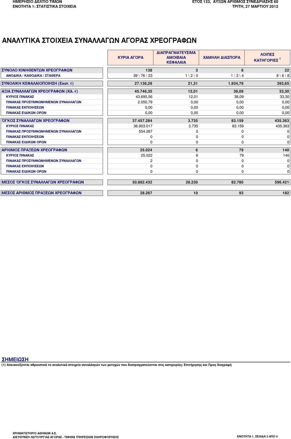 934,79 393,65 ΑΞΙΑ ΣΥΝΑΛΛΑΓΩΝ ΧΡΕΟΓΡΑΦΩΝ (Χίλ. ) 45.746,35 12,01 38,09 33,30 ΚΥΡΙΟΣ ΠΙΝΑΚΑΣ 43.695,56 12,01 38,09 33,30 ΠΙΝΑΚΑΣ ΠΡΟΣΥΜΦΩΝΗΜΕΝΩΝ ΣΥΝΑΛΛΑΓΩΝ 2.