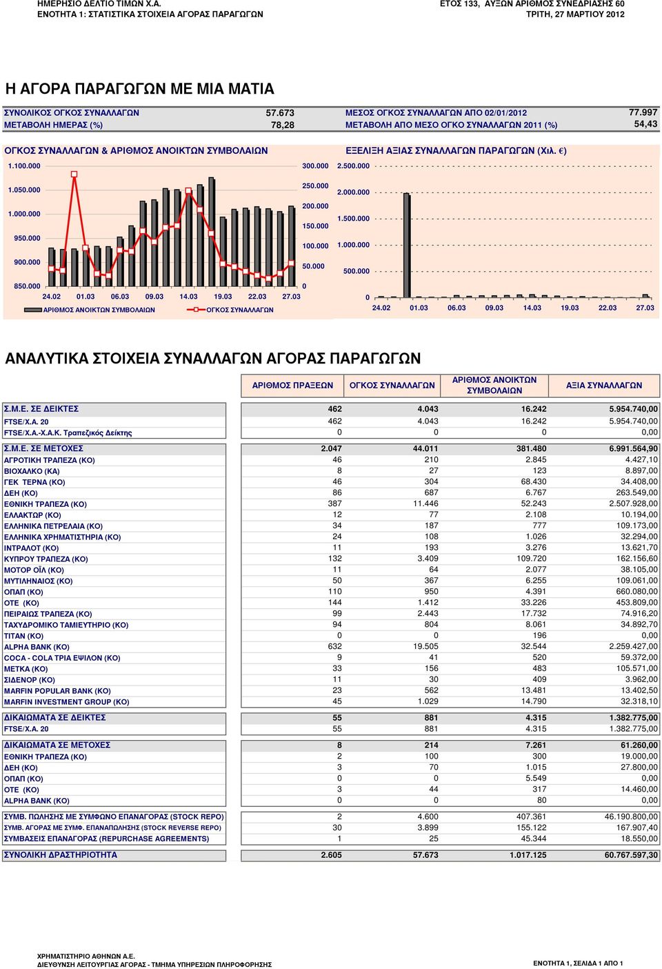 000 850.000 0 24.02 01.03 06.03 09.03 14.03 19.03 22.03 27.03 ΑΡΙΘΜΟΣ ΑΝΟΙΚΤΩΝ ΣΥΜΒΟΛΑΙΩΝ 0 24.02 01.03 06.03 09.03 14.03 19.03 22.03 27.03 ΑΝΑΛΥΤΙΚΑ ΣΤΟΙΧΕΙΑ ΣΥΝΑΛΛΑΓΩΝ ΑΓΟΡΑΣ ΠΑΡΑΓΩΓΩΝ ΑΡΙΘΜΟΣ ΠΡΑΞΕΩΝ ΑΡΙΘΜΟΣ ΑΝΟΙΚΤΩΝ ΣΥΜΒΟΛΑΙΩΝ ΑΞΙΑ ΣΥΝΑΛΛΑΓΩΝ Σ.