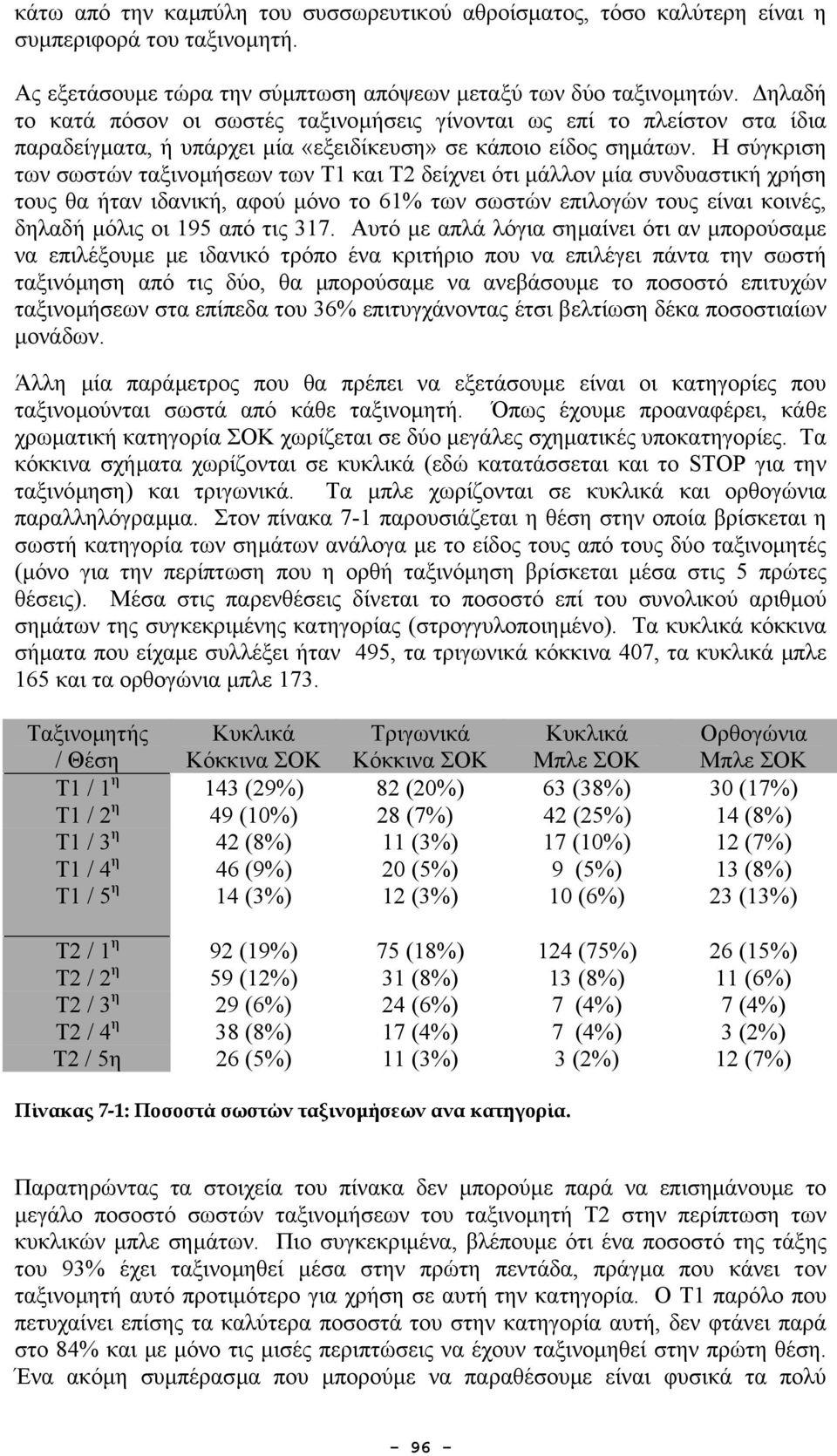 Η σύγκριση των σωστών ταξινοµήσεων των Τ1 και Τ2 δείχνει ότι µάλλον µία συνδυαστική χρήση τους θα ήταν ιδανική, αφού µόνο το 61% των σωστών επιλογών τους είναι κοινές, δηλαδή µόλις οι 195 από τις 317.