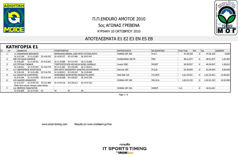 068 3 123 ΤΡΙΓΚΑΣ ΓΙΑΝΝΗΣ ΤΖΩΡΤΖΟΠΟΥΛΟΣ-MICHELIN-SHOEL-SINISALO suzuki 250C ΜΟΛΕΤ 49:29.937 0 49:29.937 1:50.613 S1 4:58.511 S2 11:57.810 S3 4:55.779 S4 11:31.583 S5 4:45.640 S6 11:20.