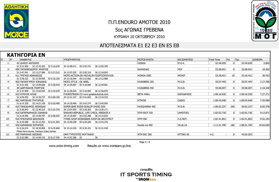 GR MICHELIN-ΤΖΩΡΤΖΟΠΟΥΛΟΣ- HONDA 250C ΜΟΛΕΤ 53:28.421 10 53:18.421 38.762 S1 5:38.222 S2 12:39.955 S3 5:16.220 S4 12:18.394 S5 5:12.662 S6 12:12.