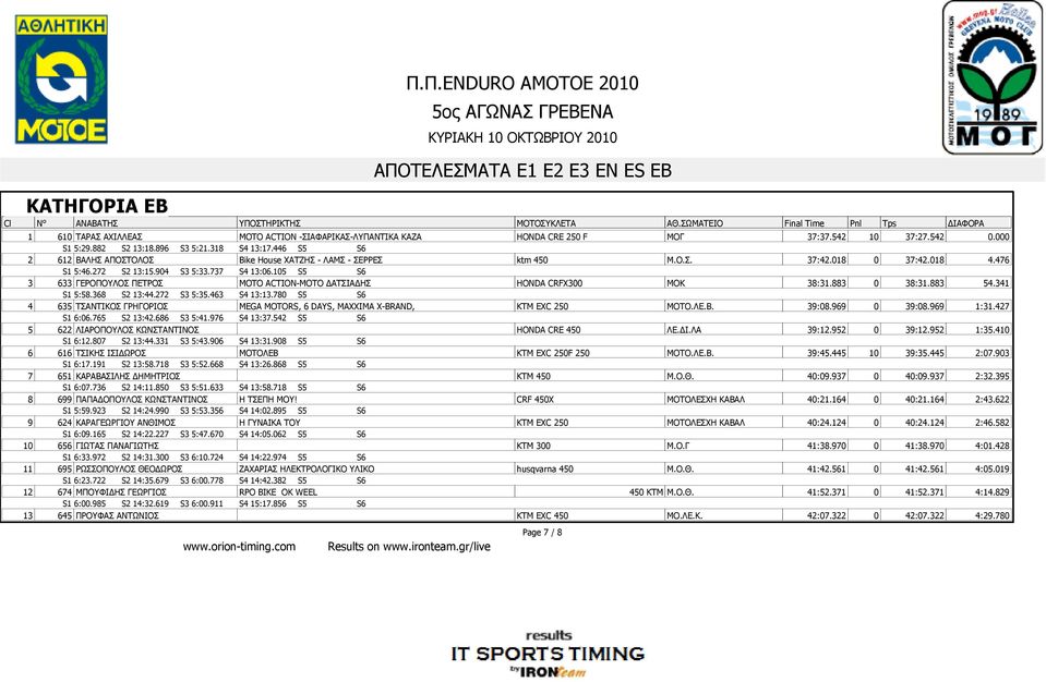 105 S5 S6 3 633 ΓΕΡΟΠΟΥΛΟΣ ΠΕΤΡΟΣ MOTO ACTION-MOTO ΑΤΣΙΑ ΗΣ HONDA CRFX300 ΜΟΚ 38:31.883 0 38:31.883 54.341 S1 5:58.368 S2 13:44.272 S3 5:35.463 S4 13:13.