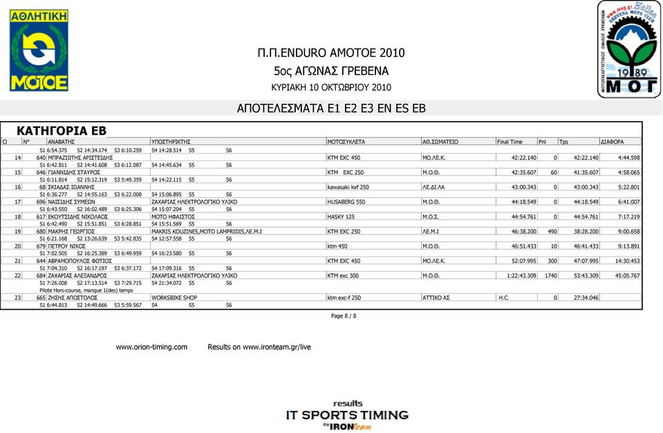 343 0 43:00.343 5:22.801 S1 6:36.277 S2 14:55.163 S3 6:22.008 S4 15:06.895 S5 S6 17 696 ΝΑΙΣΙ ΗΣ ΣΥΜΕΩΝ ΖΑΧΑΡΙΑΣ ΗΛΕΚΤΡΟΛΟΓΙΚΟ ΥΛΙΚΟ HUSABERG 550 Μ.Ο.Θ. 44:18.549 0 44:18.549 6:41.007 S1 6:43.