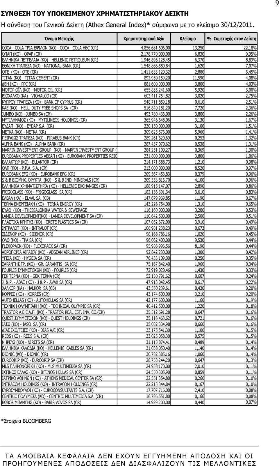 000,00 6,830 9,95% ΕΛΛΗΝΙΚΑ ΠΕΤΡΕΛΑΙΑ (ΚΟ) - HELLENIC PETROLEUM (CR) 1.946.896.128,45 6,370 8,89% ΕΘΝΙΚΗ ΤΡΑΠΕΖΑ (KO) - NATIONAL BANK (CR) 1.548.866.580,84 1,620 7,07% ΟΤΕ (ΚΟ) - OTE (CR) 1.411.633.