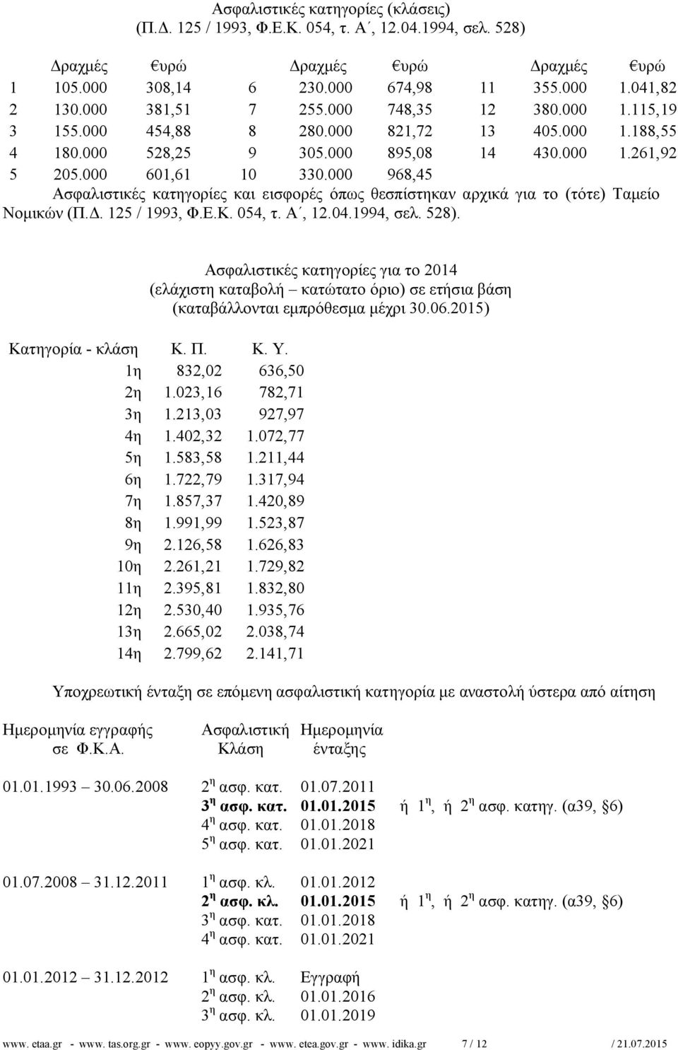 000 968,45 Ασφαλιστικές κατηγορίες και εισφορές όπως θεσπίστηκαν αρχικά για το (τότε) Ταμείο Νομικών (Π.Δ. 125 / 1993, Φ.Ε.Κ. 054, τ. Α, 12.04.1994, σελ. 528).