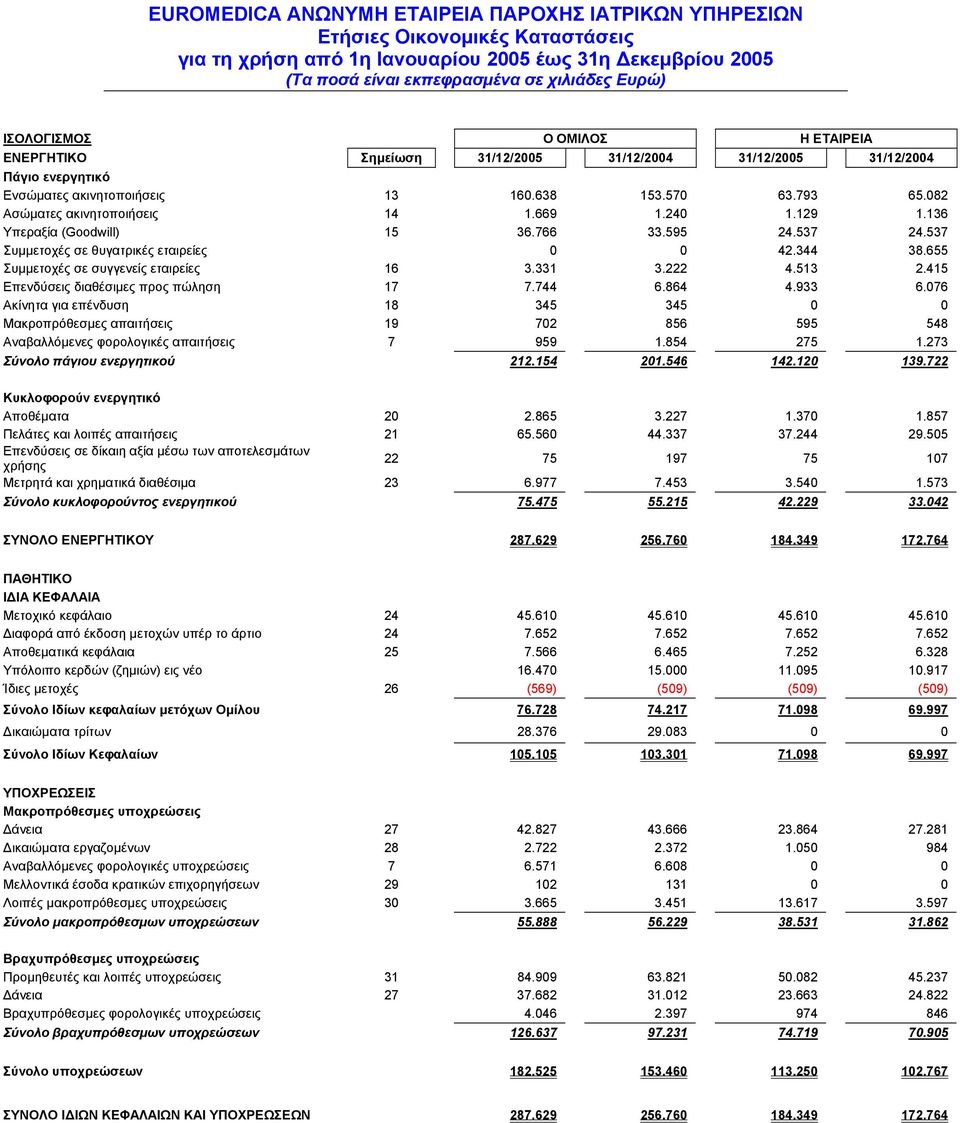 415 Επενδύσεις διαθέσιµες προς πώληση 17 7.744 6.864 4.933 6.076 Ακίνητα για επένδυση 18 345 345 0 0 Μακροπρόθεσµες απαιτήσεις 19 702 856 595 548 Αναβαλλόµενες φορολογικές απαιτήσεις 7 959 1.