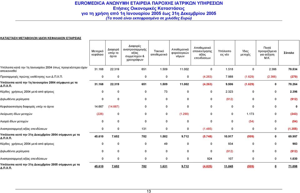 509 11.002 0 1.518 0 2.366 70.534 Προσαρµογές πρώτης υιοθέτησης των.π.χ.π. Υπόλοιπα κατά την 1η Ιανουαρίου 2004 σύµφωνα µε τα.π.χ.π. Κέρδος χρήσεως 2004 µετά από φόρους 0 0 0 0 0 (4.263) 7.988 (1.