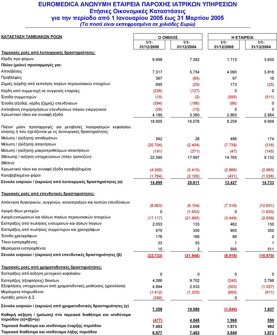 816 Προβλέψεις 367 (85) 97 16 Ζηµιές (κέρδη) από εκποίηση παγίων περιουσιακών στοιχείων 695 (25) 173 (25) Κέρδη από συµµετοχή σε συγγενείς εταιρείες (226) (127) 0 0 Έσοδα συµµετοχών (15) (2) (595)