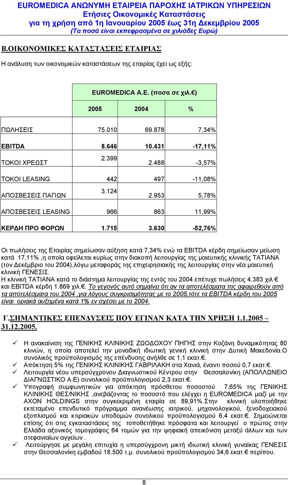 630-52,76% Οι πωλήσεις της Εταιρίας σηµείωσαν αύξηση κατά 7,34% ενώ τα EBITDA κέρδη σηµείωσαν µείωση κατά 17,11%,η οποία οφείλεται κυρίως στην διακοπή λειτουργίας της µαιευτικής κλινικής ΤΑΤΙΑΝΑ (τον