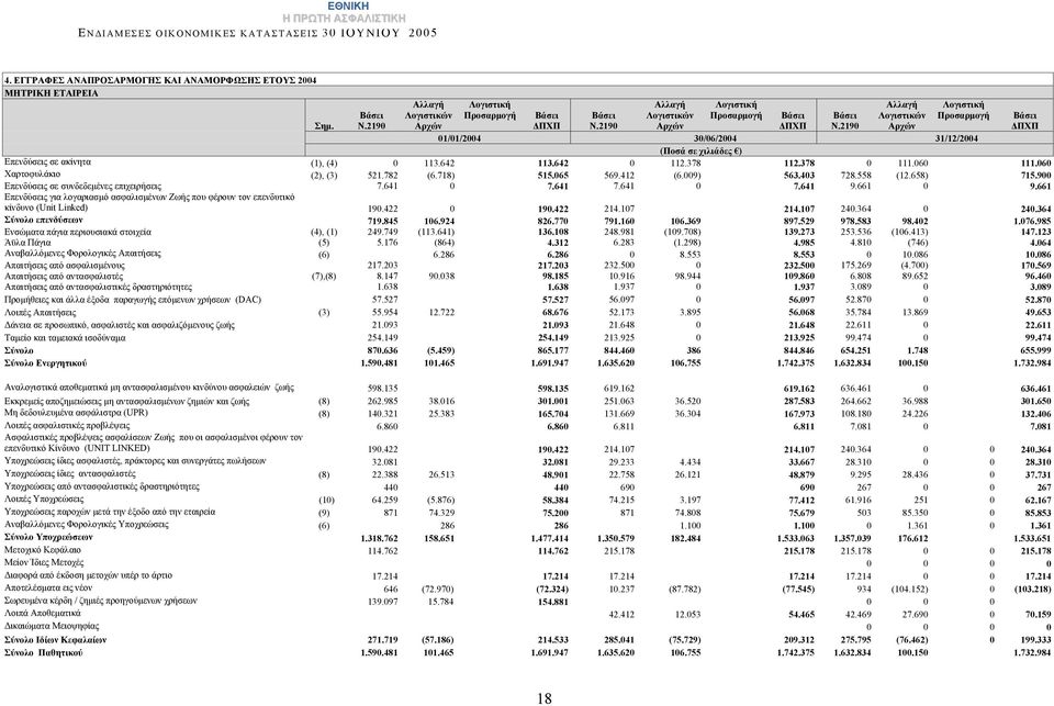 060 Χαρτοφυλάκιο (2), (3) 521.782 (6.718) 515.065 569.412 (6.009) 563.403 728.558 (12.658) 715.900 Επενδύσεις σε συνδεδεμένες επιχειρήσεις 7.641 0 7.641 7.641 0 7.641 9.661 0 9.