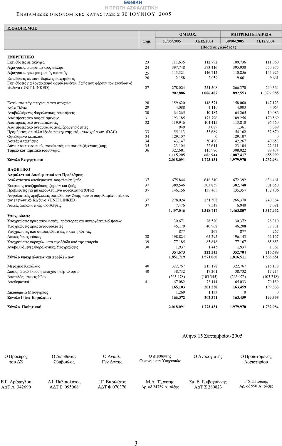 661 Επενδύσεις για λογαριασμό ασφαλισμένων Ζωής που φέρουν τον επενδυτικό κίνδυνο (UNIT LINKED) 27 278.024 251.508 266.370 240.364 902.886 1.086.487 892.553 1.076.