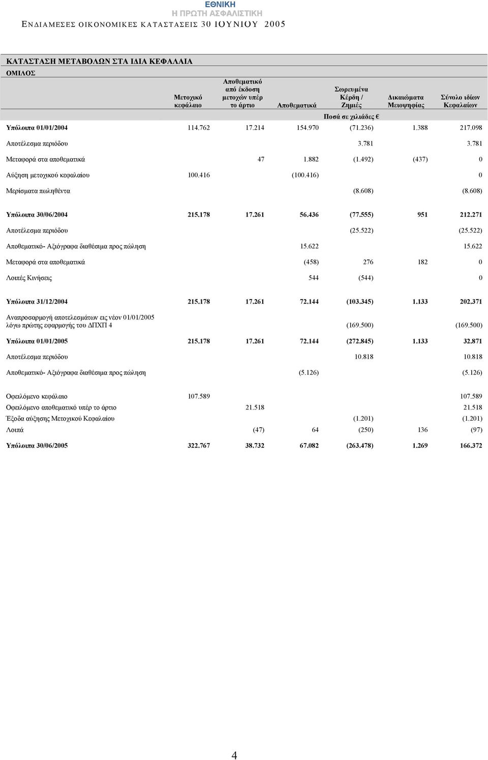 416) 0 Μερίσματα πωληθέντα (8.608) (8.608) Υπόλοιπα 30/06/2004 215.178 17.261 56.436 (77.555) 951 212.271 Αποτέλεσμα περιόδου (25.522) (25.522) Αποθεματικό- Αξιόγραφα διαθέσιμα προς πώληση 15.622 15.