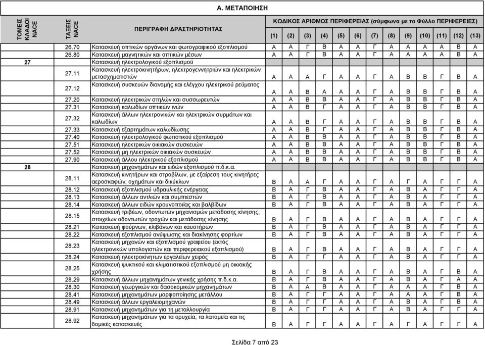 11 Κατασκευή ηλεκτροκινητήρων, ηλεκτρογεννητριών και ηλεκτρικών µετασχηµατιστών Α Α Α Γ Α Α Γ Α Β Β Γ Β A 27.