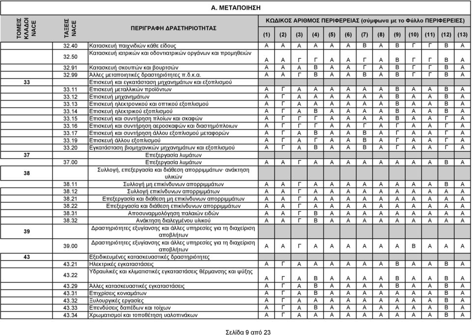 91 Κατασκευή σκουπών και βουρτσών Α Α Α Β Α Α Γ Α Β Γ Γ Β A 32.99 Άλλες µεταποιητικές δραστηριότητες π.δ.κ.α. Α Α Γ Β Α Α Β Α Β Γ Γ Β A 33 Επισκευή και εγκατάσταση µηχανηµάτων και εξοπλισµού 33.