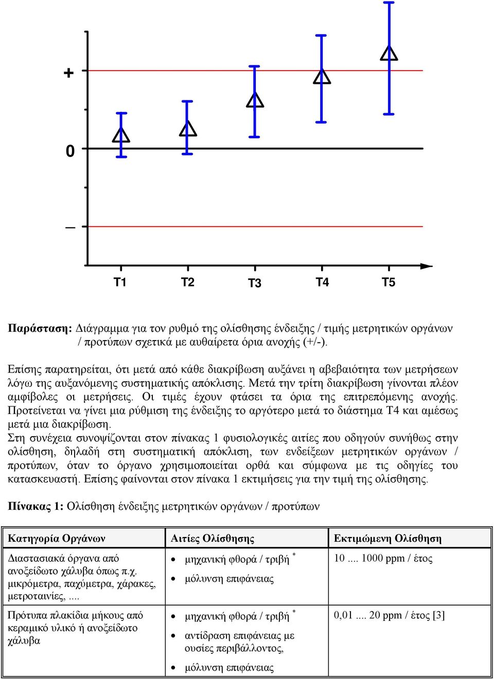 Οι τιµές έχουν φτάσει τα όρια της επιτρεπόµενης ανοχής. Προτείνεται να γίνει µια ρύθµιση της ένδειξης το αργότερο µετά το διάστηµα Τ4 και αµέσως µετά µια διακρίβωση.