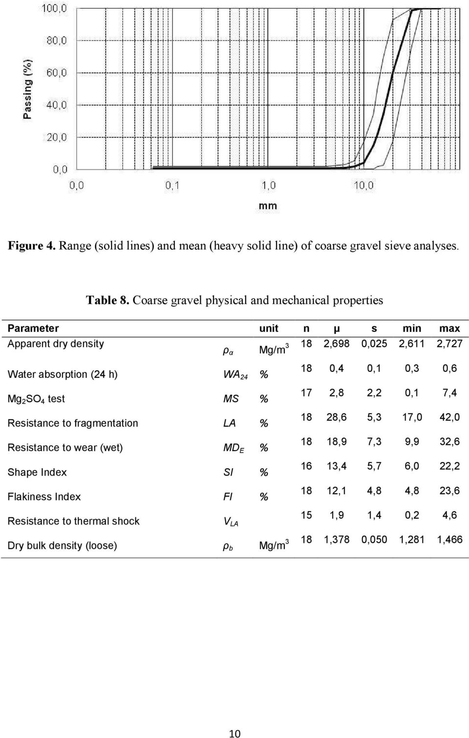 h) WA 24 % Mg 2 SO 4 test MS % Resistance to fragmentation LA % Resistance to wear (wet) MD E % Shape Index SI % Flakiness Index FI % 18 0,4 0,1 0,3 0,6 17