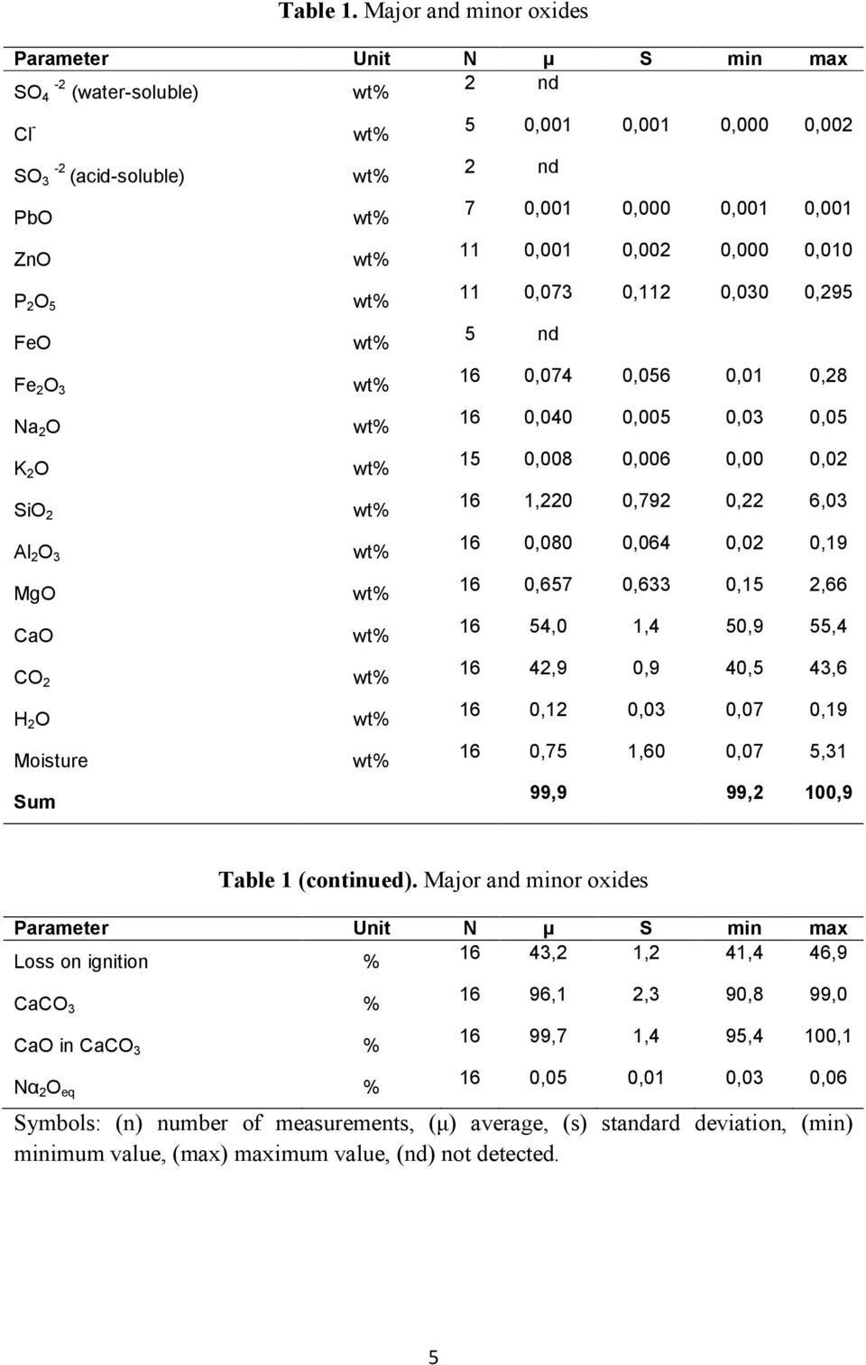 0,010 P 2 O 5 11 0,073 0,112 0,030 0,295 FeO 5 nd Fe 2 O 3 16 0,074 0,056 0,01 0,28 Na 2 O 16 0,040 0,005 0,03 0,05 K 2 O 15 0,008 0,006 0,00 0,02 SiO 2 16 1,220 0,792 0,22 6,03 Al 2 O 3 16 0,080