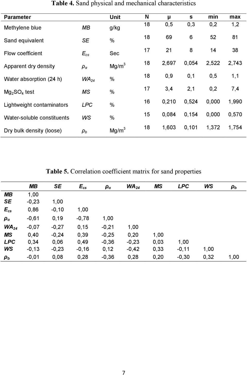 2,697 0,054 2,522 2,743 Apparent dry density ρ α Mg/m Water absorption (24 h) WA 24 % Mg 2 SO 4 test MS % Lightweight contaminators LPC % Water-soluble constituents WS % 18 0,9 0,1 0,5 1,1 17 3,4 2,1