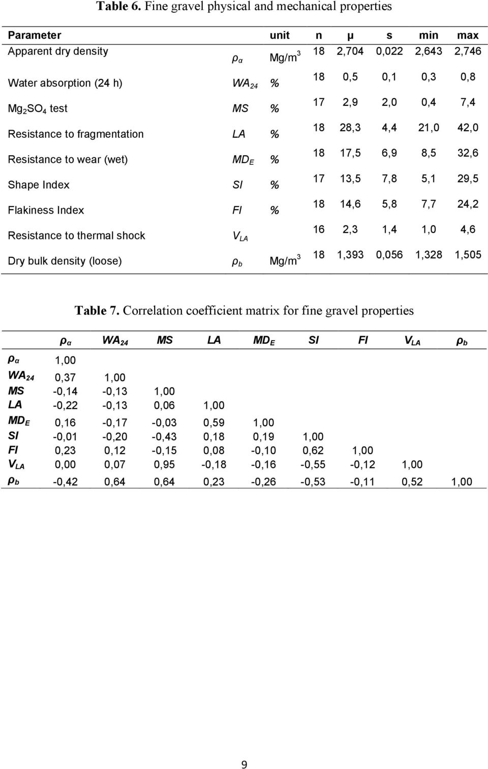 wear (wet) MD E % Shape Index SI % Flakiness Index FI % Resistance to thermal shock 3 18 2,704 0,022 2,643 2,746 ρ α Mg/m V LA 18 0,5 0,1 0,3 0,8 17 2,9 2,0 0,4 7,4 18 28,3 4,4 21,0 42,0 18 17,5 6,9