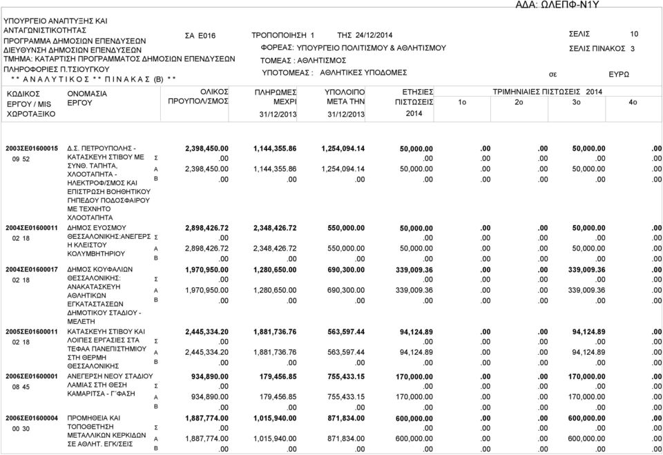 ΥΠΟΔΟΜΕ ΕΛΙ ΠΙΝΚΟ ΕΤΗΙΕ ΤΡΙΜΗΝΙΙΕ ΠΙΤΩΕΙ ΜETA THN ΠΙΤΩΕΙ 1o 2o 3o 3 2003Ε01600015 2004Ε01600011 02 18 2004Ε01600017 02 18 2005Ε01600011 02 18 2006Ε01600001 08 45 2006Ε01600004 00 30 Δ.