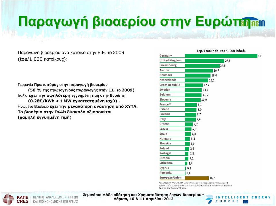 παραγωγής στην Ε.Ε. το 2009) Ιταλία έχει την υψηλότερη εγγυηµένη τιµή στην Ευρώπη (0.