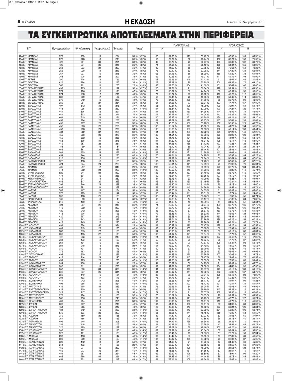 72 % 79 30.27 % 196 66.89 % 182 69.73 % 45o E.T. ΚΡΑΝΕΑΣ 429 274 29 245 36 % (+9 %) 71 24.65 % 86 35.10 % 185 64.24 % 159 64.90 % 46o E.T. ΚΡΑΝΕΑΣ 363 233 24 209 35 % (+7 %) 30 11.90 % 58 27.