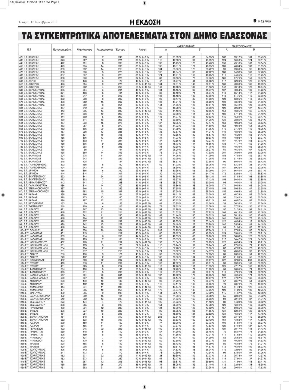 25 % 123 43.46 % 150 49.18 % 160 56.54 % 45o E.T. ΚΡΑΝΕΑΣ 429 274 14 260 36 % (+9 %) 138 46.31 % 127 48.85 % 139 46.64 % 133 51.15 % 46o E.T. ΚΡΑΝΕΑΣ 363 232 14 218 36 % (+8 %) 134 53.60 % 123 56.
