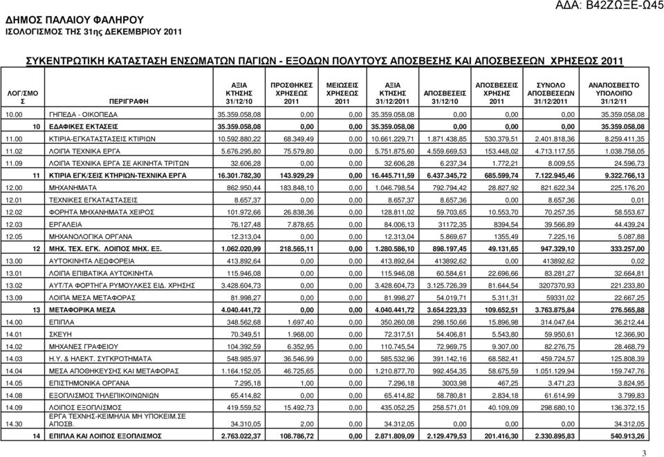 00 ΓΗΠΕ Α - ΟΙΚΟΠΕ Α 35.359.058,08 0,00 0,00 35.359.058,08 0,00 0,00 0,00 35.359.058,08 10 Ε ΑΦΙΚΕΣ ΕΚΤΑΣΕΙΣ 35.359.058,08 0,00 0,00 35.359.058,08 0,00 0,00 0,00 35.359.058,08 11.