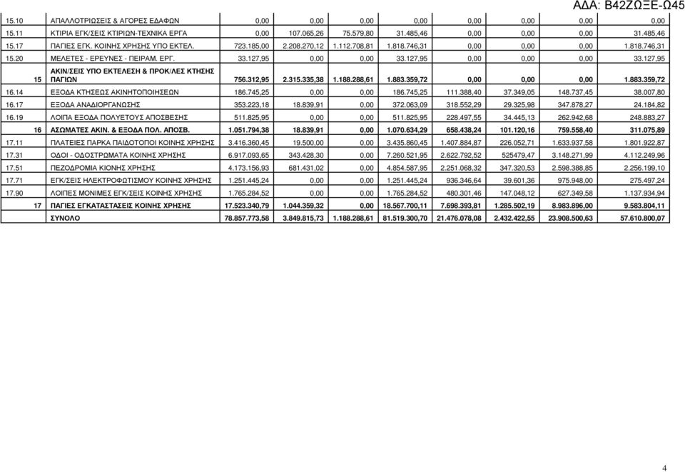 127,95 15 ΑΔΑ: Β42ΖΩΞΕ-Ω45 ΑΚΙΝ/ΣΕΙΣ ΥΠΟ ΕΚΤΕΛΕΣΗ & ΠΡΟΚ/ΛΕΣ ΚΤΗΣΗΣ ΠΑΓΙΩΝ 756.312,95 2.315.335,38 1.188.288,61 1.883.359,72 0,00 0,00 0,00 1.883.359,72 16.14 ΕΞΟ Α ΚΤΗΣΕΩΣ ΑΚΙΝΗΤΟΠΟΙΗΣΕΩΝ 186.