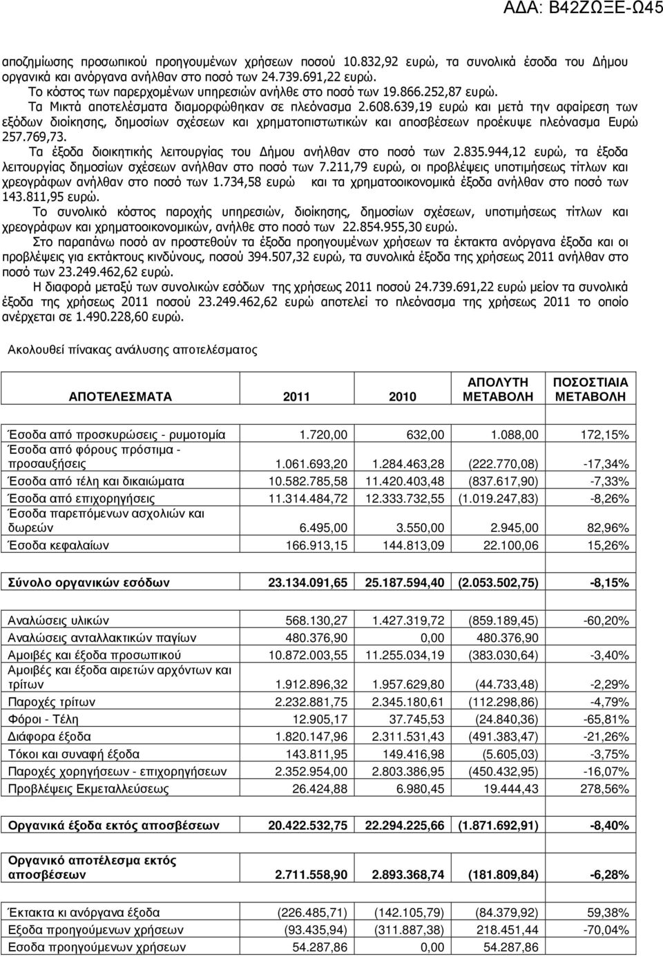 639,19 ευρώ και µετά την αφαίρεση των εξόδων διοίκησης, δηµοσίων σχέσεων και χρηµατοπιστωτικών και αποσβέσεων προέκυψε πλεόνασµα Ευρώ 257.769,73.