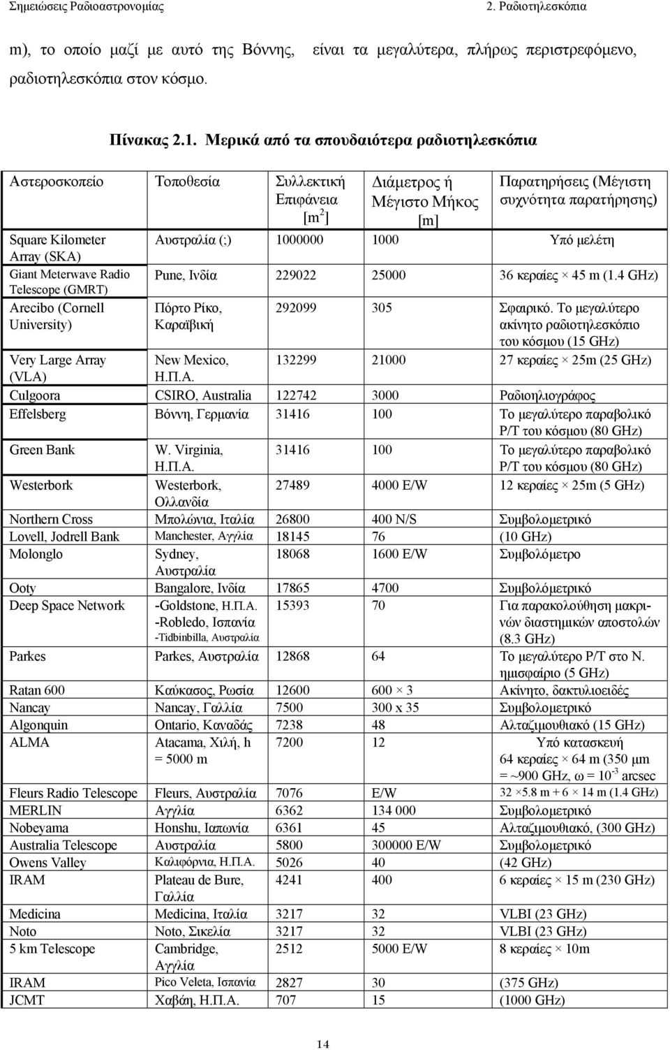 ιάµετρος ή Μέγιστο Μήκος [m] Παρατηρήσεις (Μέγιστη συχνότητα παρατήρησης) Αυστραλία (;) 1000000 1000 Υπό µελέτη Pune, Ινδία 229022 25000 36 κεραίες 45 m (1.